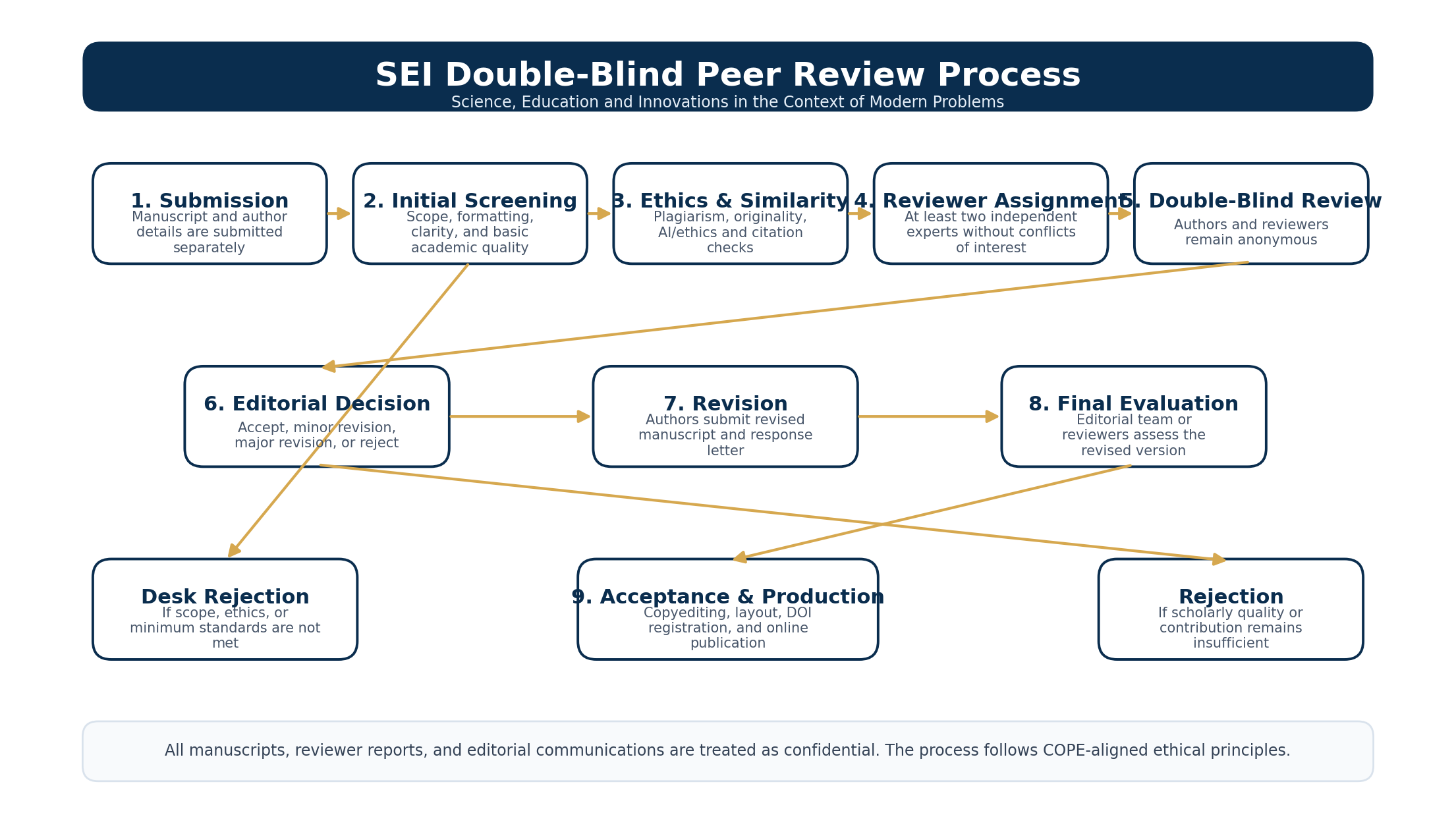 SEI Double-Blind Peer Review Process